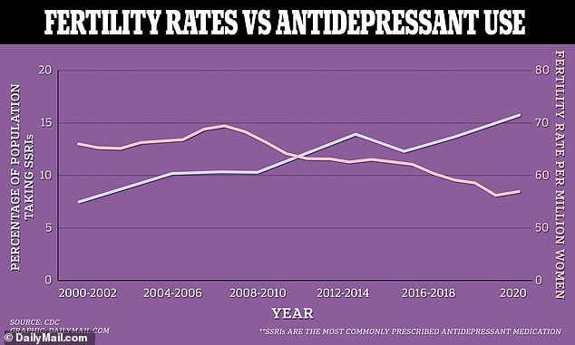 As the fertility rate in the US gradually declines, more and more Americans are being prescribed SSRIs, the most common type of antidepressant.  These medications can lead to lower sperm quality in men