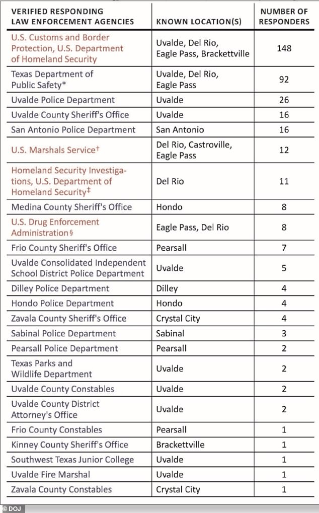 Families of the victims in Uvalde announced they have charged all 92 Texas DPS officers who were part of the botched response to the shooting at their children's school.  The above graph was part of the DOJ report on the school shooting and showed how many officers responded to the massacre