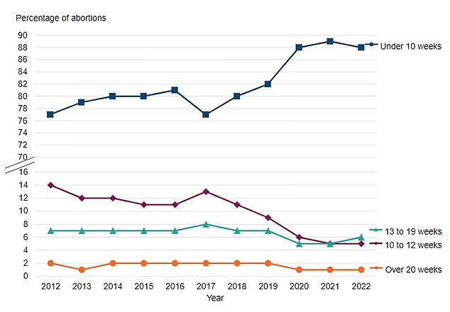 The vast majority, 88 percent, of abortions performed in 2022 were performed within ten weeks.  In 2022, only 260 abortions were performed after the 24-week limit, 0.1 percent of the total