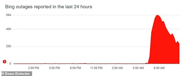 The Bing outage was first reported around 2 a.m. eastern time