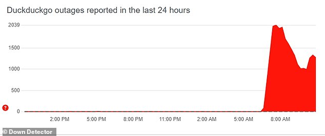 DuckDuckGo, which accounts for about 2.5 percent of searches in the US, remained offline in the early hours of Thursday