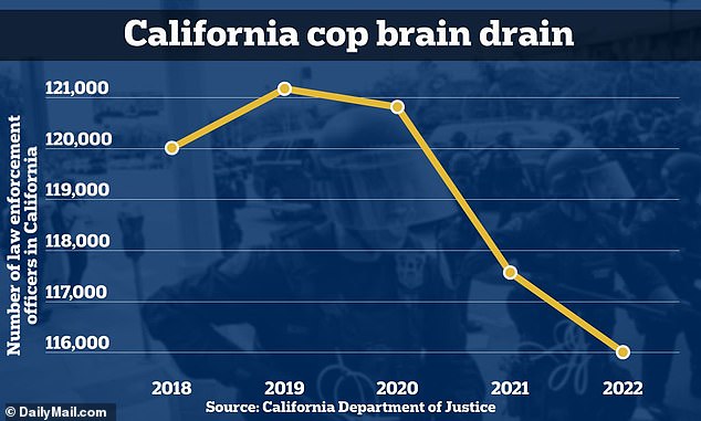 The number of law enforcement officers in California has dropped by more than 5,000 since 2019