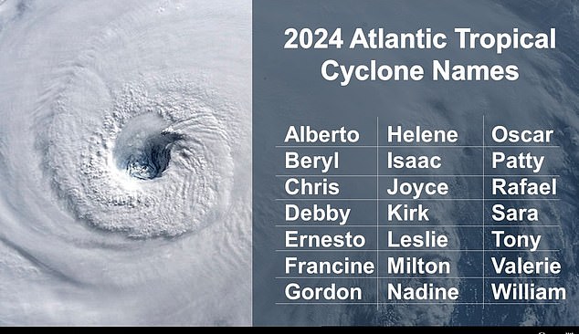 NOAA predicted that up to 13 of the named storms could become hurricanes and up to seven hurricanes could have winds of 110 miles per hour - an average season has 14 named storms, seven of which become hurricanes and three become major storms.