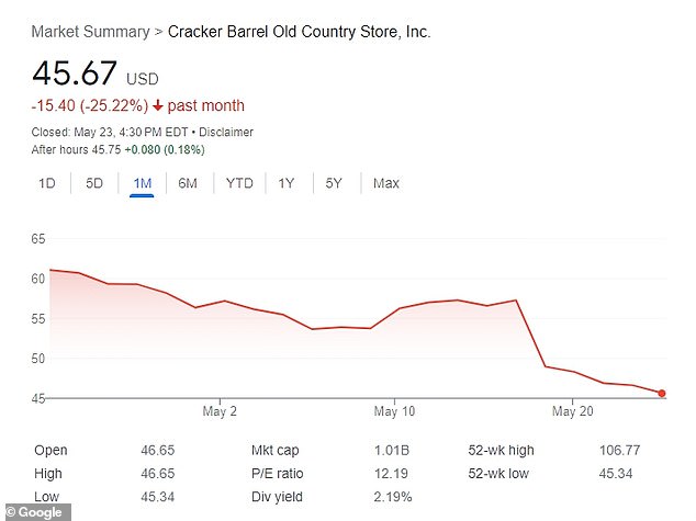 Shares of Cracker Barrel have plummeted over the past week after the company's CEO said the restaurant is no longer 'relevant'