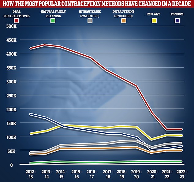 According to NHS data, the proportion of women using oral contraceptives has fallen by more than two-thirds, from 420,600 in 2012/2013 to 126,400 in 2022/2023.  Around 555,400 women turned to health services' sexual and reproductive health services in 2022/2023, equivalent to four percent of 13 to 54 year olds.  Of these, 8,800 admitted to using 'natural family planning' as their main method of contraception