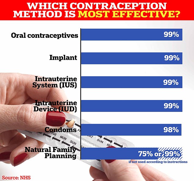 The NHS says natural family planning can be up to 99 percent effective if done correctly, and around 75 percent if not used as instructed.  By comparison, the pill, implant, IUD, and IUD are 99 percent effective when used perfectly, while condoms are 98 percent effective.