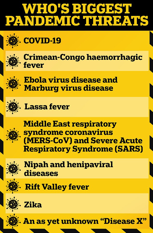 In 2018, WHO identified (listed) nine priority diseases that pose the greatest risk to public health.  They were considered the riskiest due to a lack of treatments or their potential to cause a pandemic.  This included Disease X – a temporary name for an unknown future threat