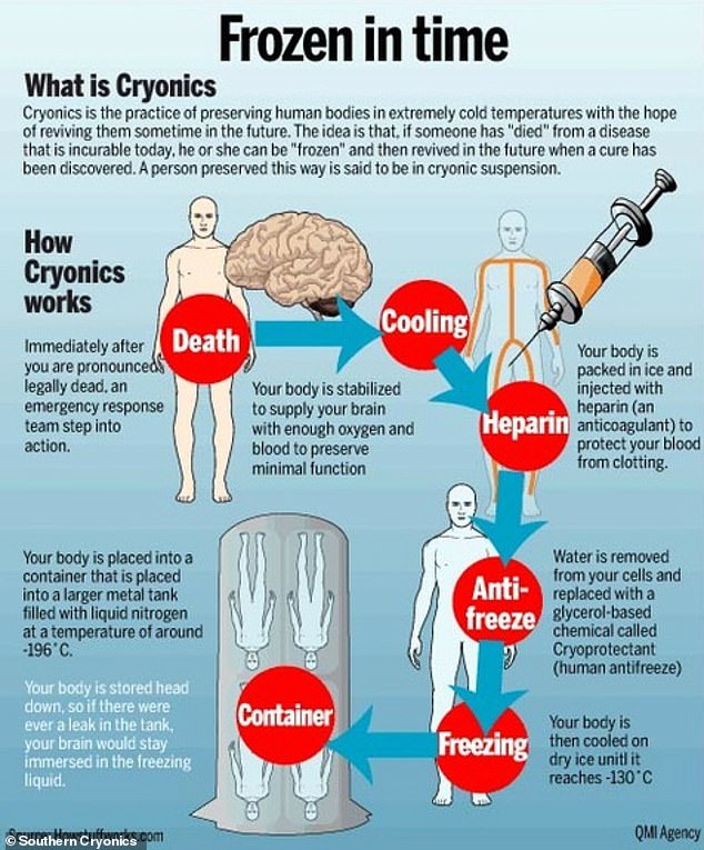 Cryonics is an experimental field of research in which the bodies of the clinically dead are frozen at -196 degrees Celsius so that they can potentially be resuscitated if future medical advances permit.