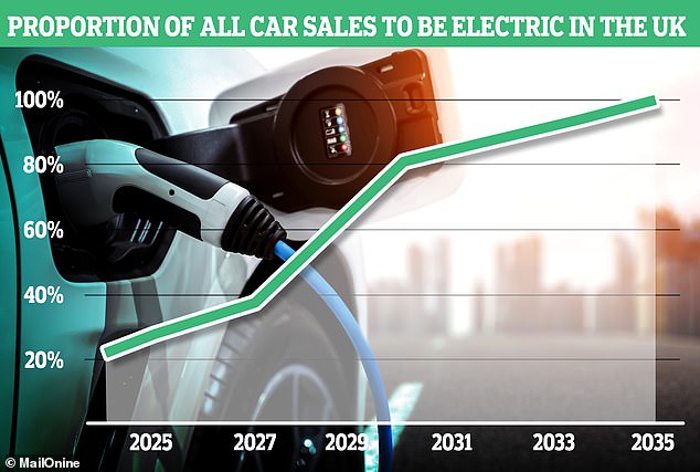 Under ZEV mandate rules, major automakers must sell a 22% share of electric vehicles by 2024 – and an increasing share annually thereafter.  If these targets are not met, significant fines will apply for each vehicle below the threshold
