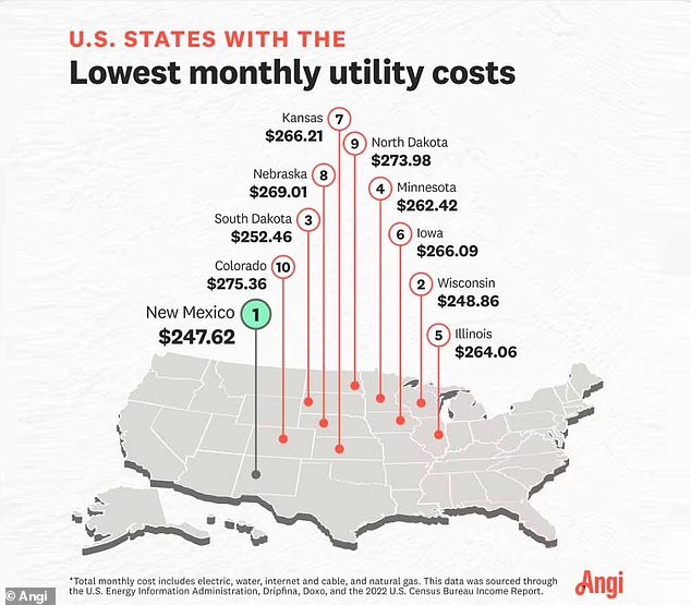 New Mexico residents pay the lowest price for utilities: $247.62 per month, the study found