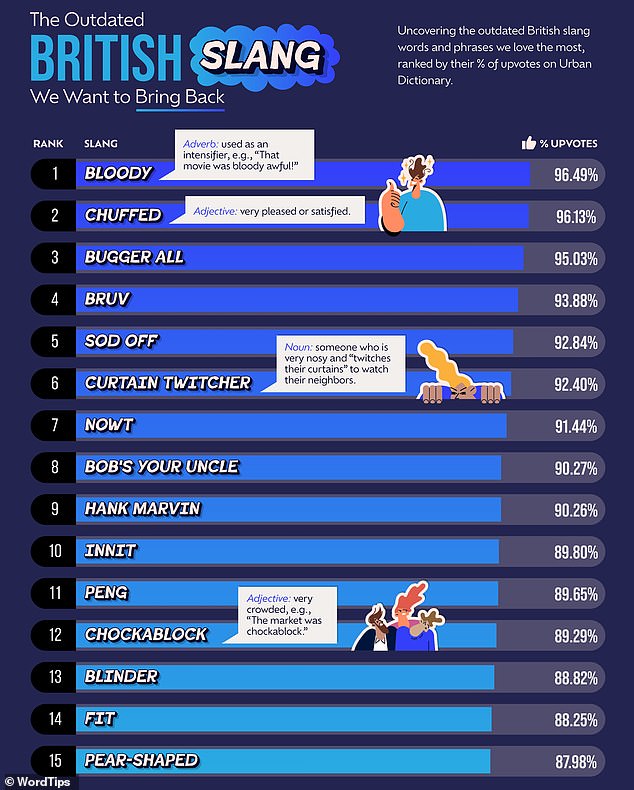 A survey has revealed the outdated terms that Britons are keen to reintroduce into the English language