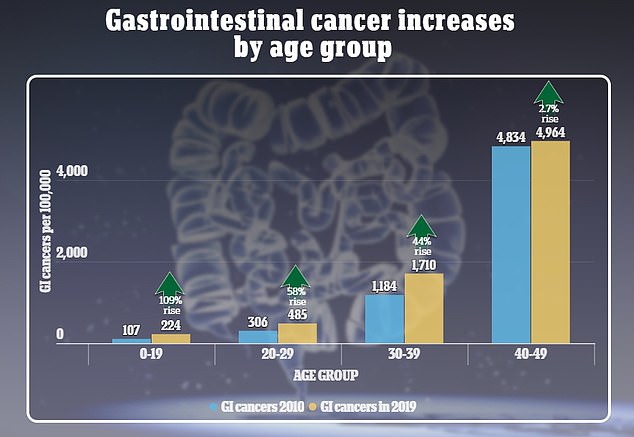 Rates of gastrointestinal cancers rose most in the youngest age group, followed by the cohort of 20-29 year olds.  There were also more cases of gastrointestinal cancer among the elderly, although in that case it is still considered early-onset cancer