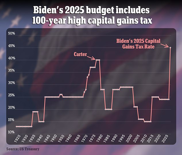 Biden's 2025 budget proposal includes the highest capital gains tax rate in US history: 44.6 percent