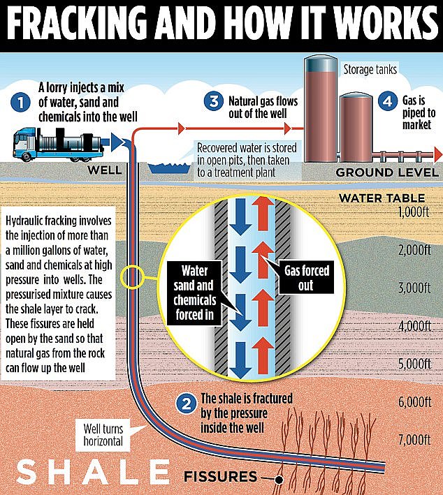 Fracking is the process of drilling into the earth before introducing a high-pressure water mixture to release natural gas.  Water, sand and chemicals are injected into underground boreholes at high pressure to open cracks in the rock, releasing trapped natural gas