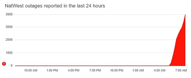 According to DownDetector, the issues started around 7am BST and are affecting customers across the country