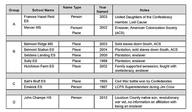 A list of the ten schools the Loudoun County School Board is considering renaming because of their namesakes' historical ties to racial inequality in America