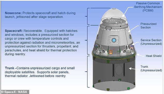 SpaceX's Dragon 'trunk' has more than 350 cubic meters of internal storage space, with an expansion option that expands capacity to more than 1,200 cubic meters of storage space.  This cargo container comes with mounted radiators that help regulate the temperature of sensitive items