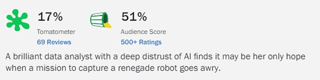 Atlas received a score of 17% from 69 critical reviews, ranked by Rotten Tomatoes - although its audience score of 51% was slightly more generous