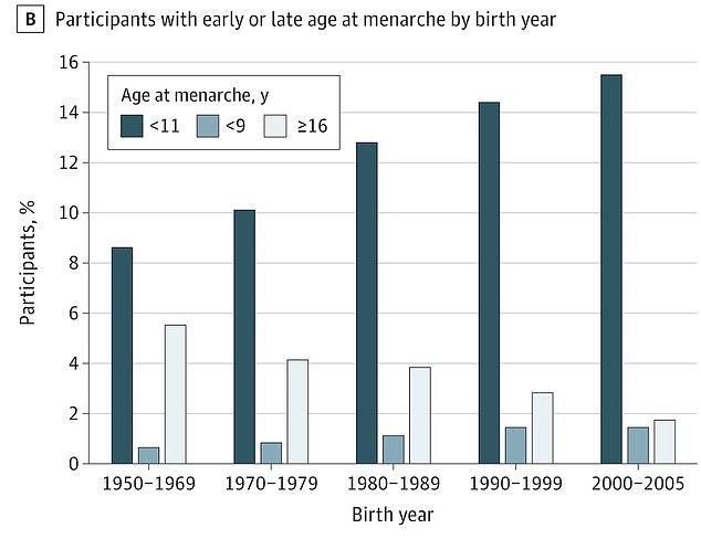 The percentage of participants who had their period under the age of 11 has increased over the years