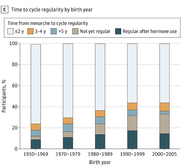 The number of participants reporting regularity within two years of the start of their period has declined over the past fifty years