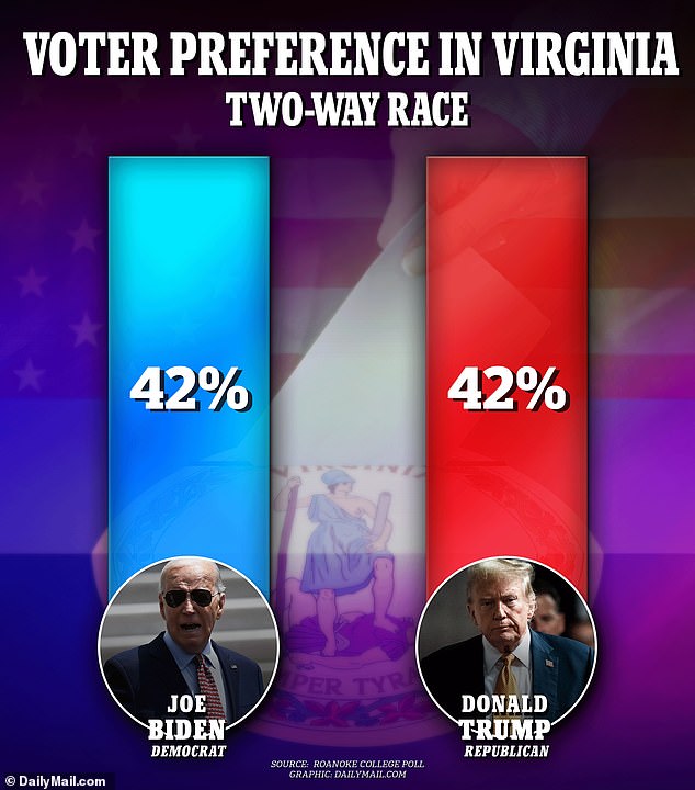 Biden and Trump are tied in Virginia at 42 percent of the vote, Roanoke College polling shows, while third-party hopefuls were not named on the ballot