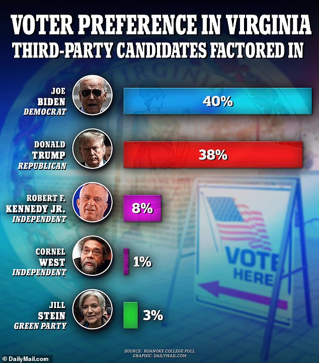 When third-party candidates were mentioned, Biden scored a victory over Trump, but this was within the margin of error of plus or minus 4.2 percent