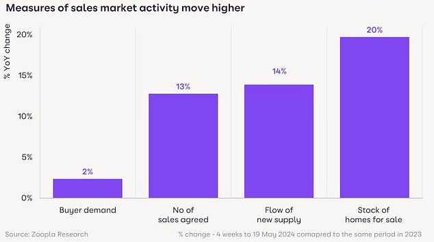 The agreed turnover is 13% higher than this time last year, but the supply is growing faster