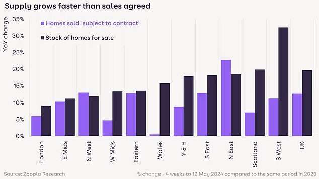 One region experiencing well-above-average growth in the number of homes for sale is the South West, where there are a third more homes for sale compared to this time last year