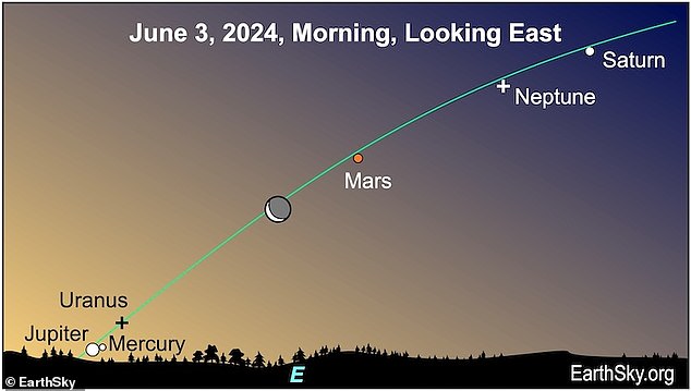 Most sky watchers will have trouble spotting small, distant Mercury and gas giant Jupiter, experts say, because both worlds will be too close to the horizon to be visible, especially those who live in rocky or mountainous geographic areas.