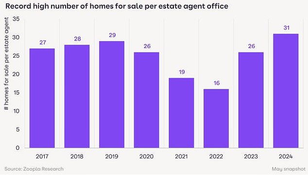 The average agent has 31 homes for sale, the highest level in eight years, says Zoopla