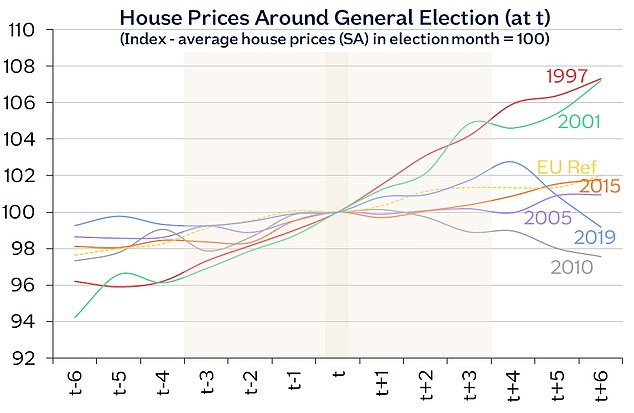 No election change in house price developments: nationally compared house price movements in the six months prior to each election (t-6 to t-1) and after each vote (t+1 to t+6)