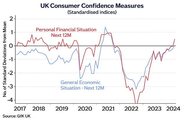 Nationwide's chief economist says confidence has improved noticeably in recent months, supported by solid wage growth and lower inflation