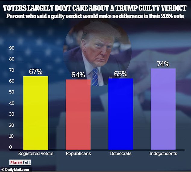 NPR/PBS NewsHour/Marist polling released earlier Thursday showed a common theme across party lines and demographics: that.  the votes of most Americans would not change if Trump were found guilty