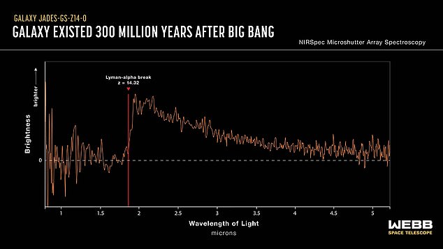 Galaxy JADES-GS-z14-0 existed only 300 million years after the Big Bang (which occurred about 13.8 billion years ago)