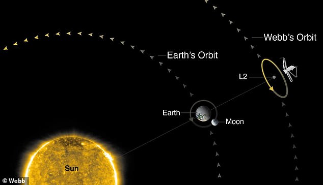 The James Webb Space Telescope orbits the sun, 1 million miles from Earth, at what is called the second Lagrange point, or L2