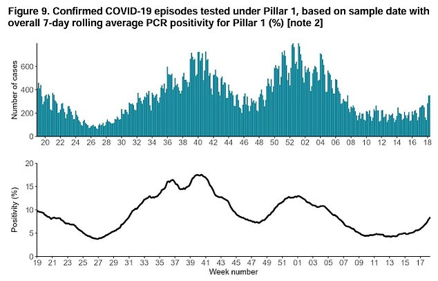 It comes as the number of Covid cases in the UK continues to slowly increase after infections fell in the spring.  Earlier this month, health chiefs issued a warning about a new variant, nicknamed FLiRT, that they had started monitoring.  It currently accounts for around 30 per cent of new cases in Britain