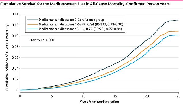 Researchers found that women with a high adherence score of six or higher were 23 percent less likely to die from any cause, while women with a score of four or five had a 16 percent lower risk.