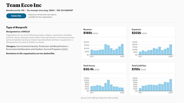 Team Ecco's financials show that in 2022 they generated $169,00 in revenue, but had $202,00 in expenses and $110,000 in liabilities