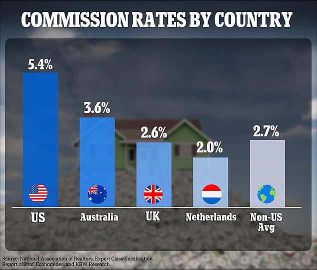 Agents in the US charge home sellers an average commission of between 5 and 6 percent of the sales price of their property.  That's more than double the average fee charged in Britain, according to investment bank Keefe, Bruyette & Woods