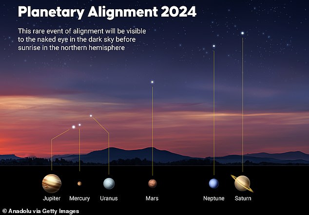 A parade of planets will form over the US this