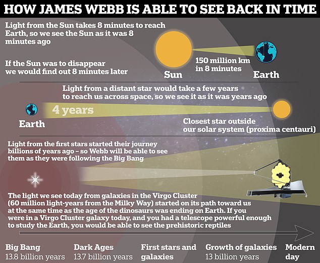 A window into the cosmic dawn NASAs James Webb telescope