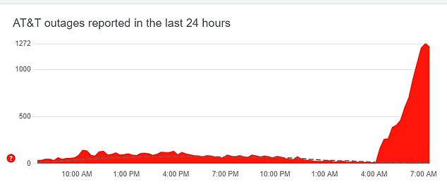 Wednesday's problems appeared around 4 a.m. ET, but disappeared about four hours later