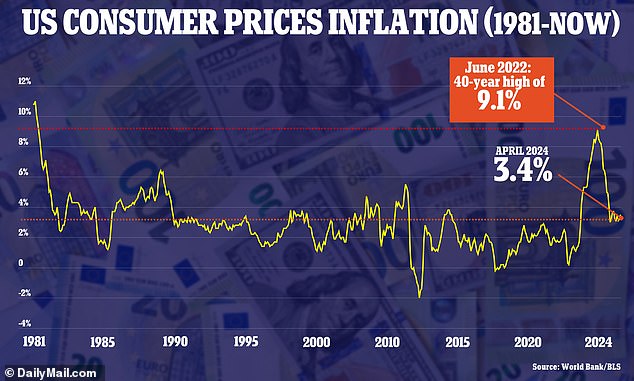 The latest official figure for inflation shows that it has cooled slightly from 3.5 percent in March to 3.4 percent in April.  Americans feel it is higher