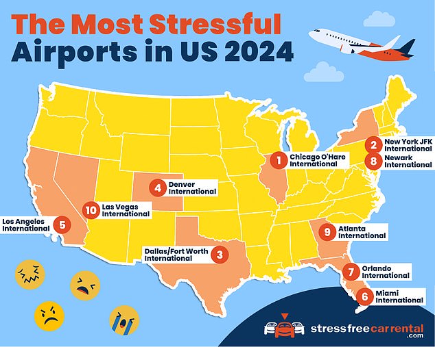 StressFreeCarRental.com compiled this list by analyzing data from their most popular US airport rankings to find the worst airports for travelers to travel through