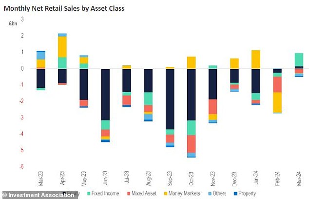 Investing Matters: A chart of IA showing monthly net retail sales by asset class