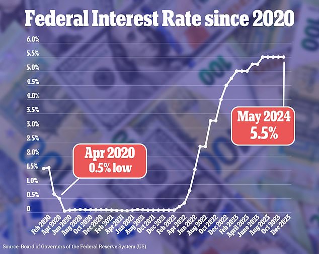 The Federal Reserve voted to keep interest rates steady at their current 23-year high at its last meeting earlier this month