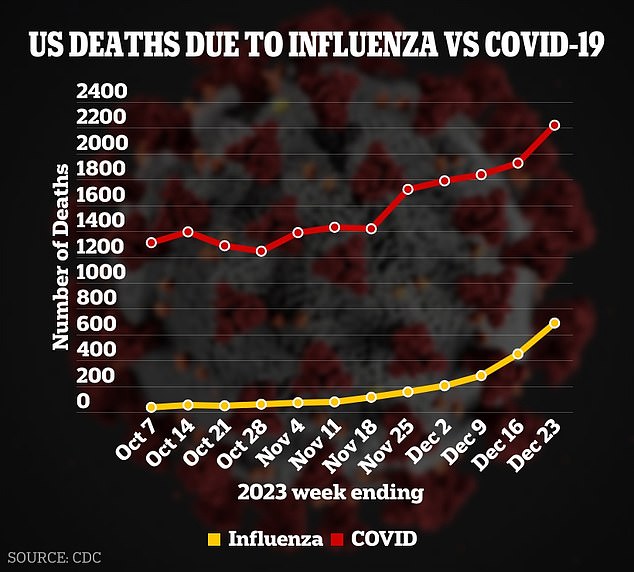 Covid had consistently caused a higher percentage of US deaths than influenza by the end of 2023