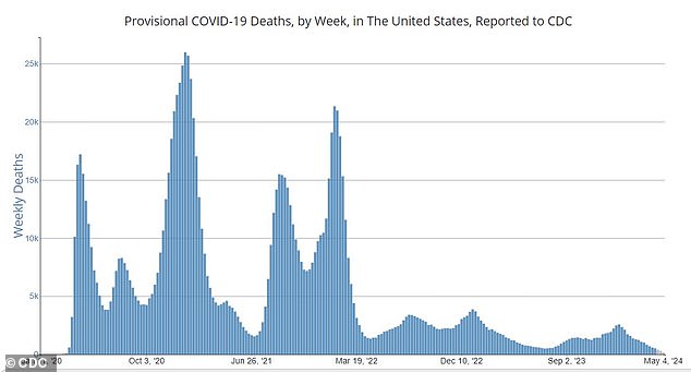 Deaths from Covid-19 have fallen dramatically over the past two years.  The death rate for the week ending May 4, 2024 is just 153, compared to 4,165 for the same week in 2021