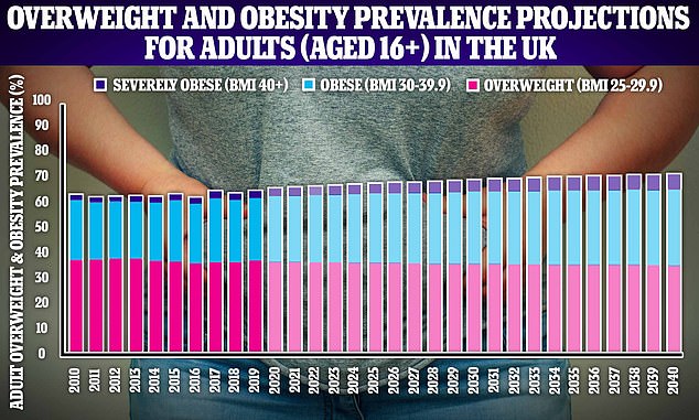 More than 42 million adults in Britain will be overweight or obese by 2040, according to new forecasts from Cancer Research UK.
