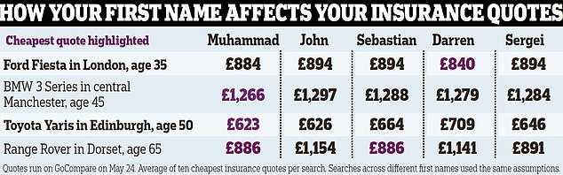 Do drivers named Mohammed really pay more for car insurance